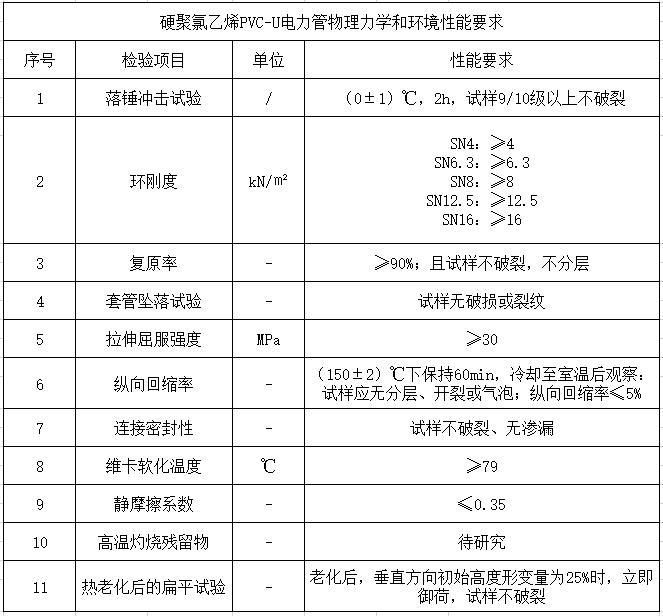 硬聚氯乙烯PVC-U電力管和聚乙烯PE電力管物理學(xué)和環(huán)境性能要求比較